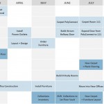 faciltiies timeline